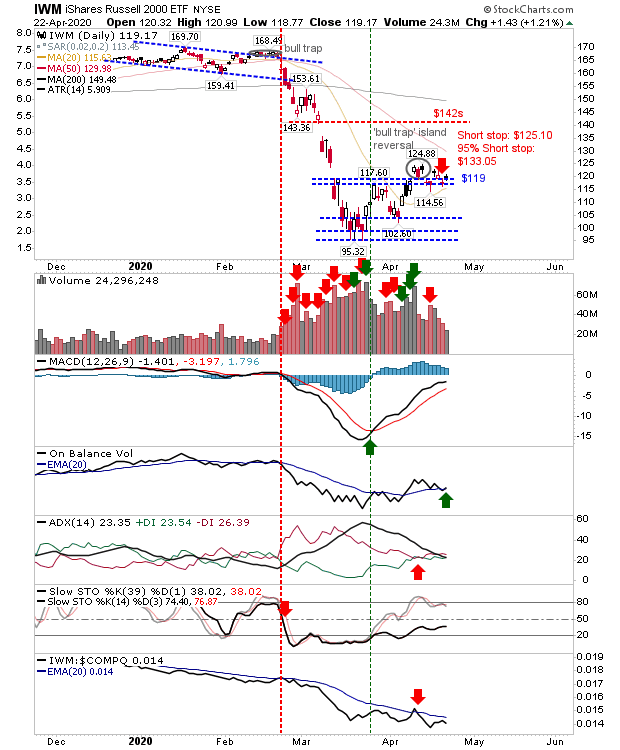 IWM Daily Chart