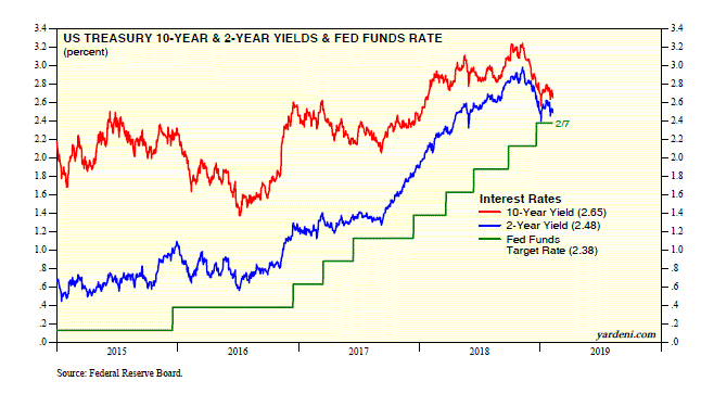 US Treasury 10-Year & 2-Year Yields & Fed Funds Rate