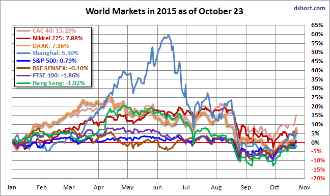 World Markets in 2015, as of October 23