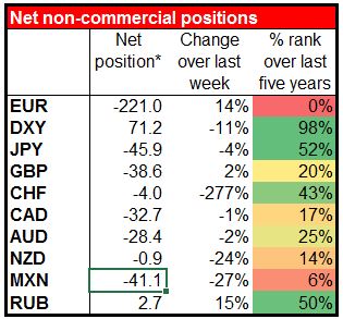 Net Non Commercial Positions