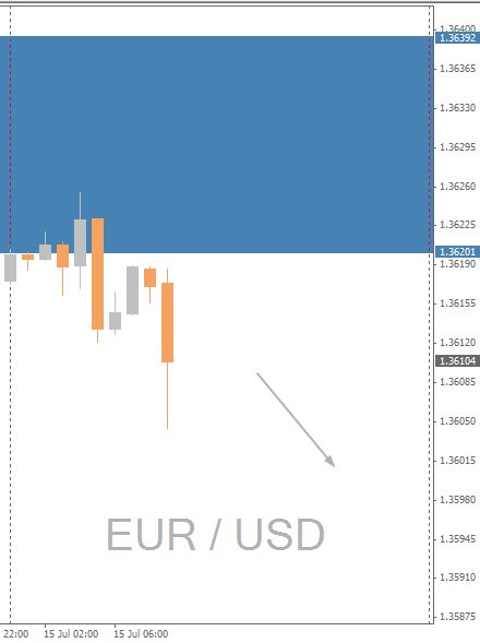 EUR/USD Chart