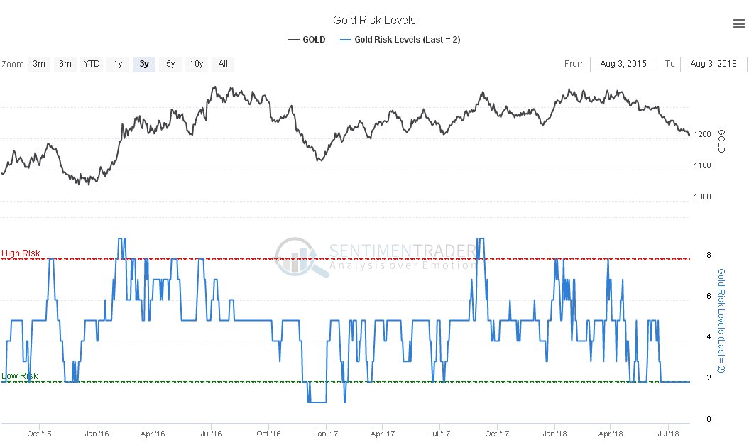 Gold Risk Levels