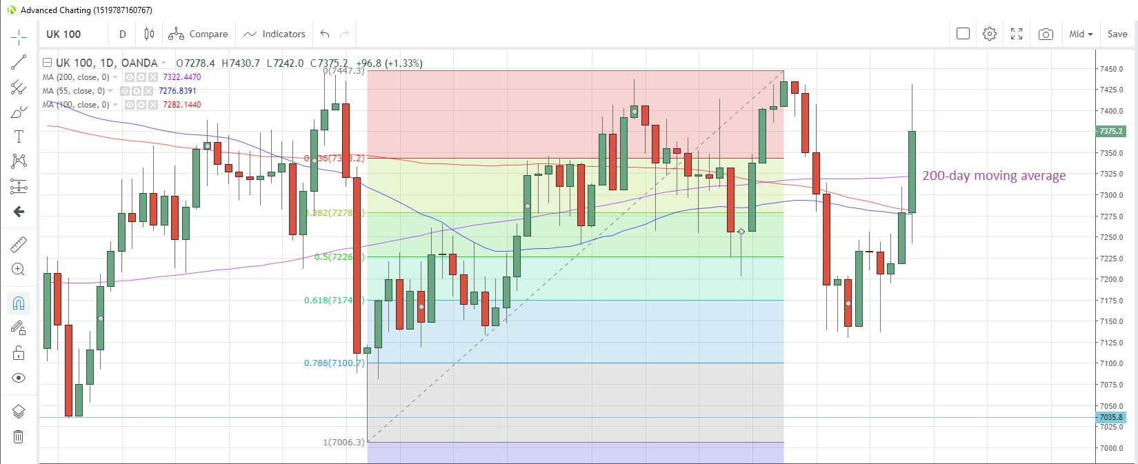 UK100GBP Daily Chart