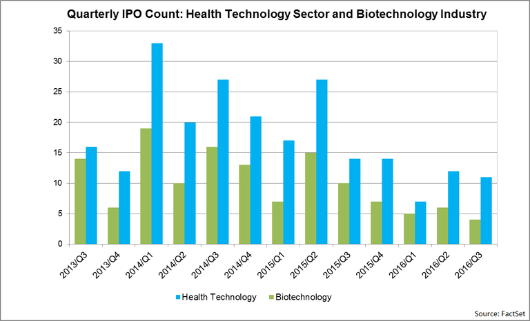 Health Technolgy Sector And Biotechnology Industry
