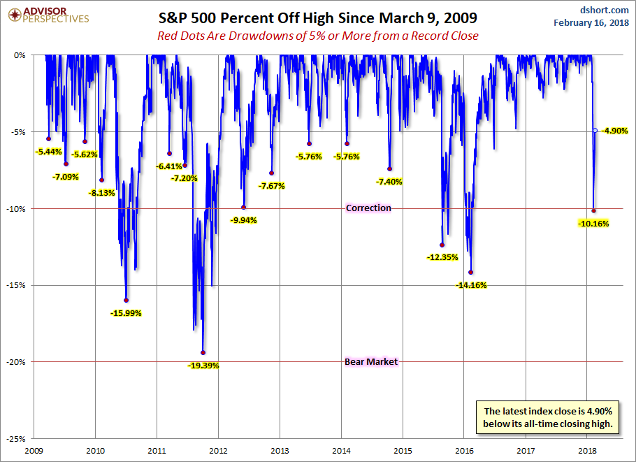 S&P 500 Drawdowns