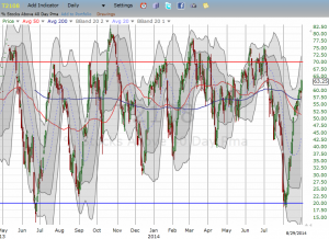 T2108 is closing in on overbought territory after another sharp rebound from (quasi)oversold conditions