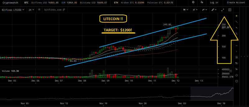 Current Litecoin