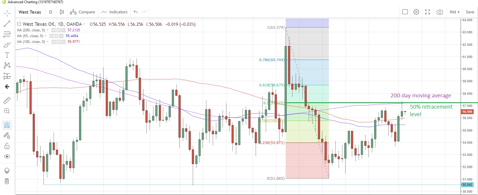 WTI Daily Chart WTI Daily Chart