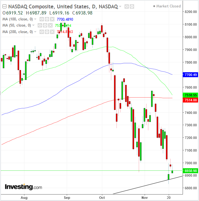 Chỉ số hợp nhất ngày NASDAQ 