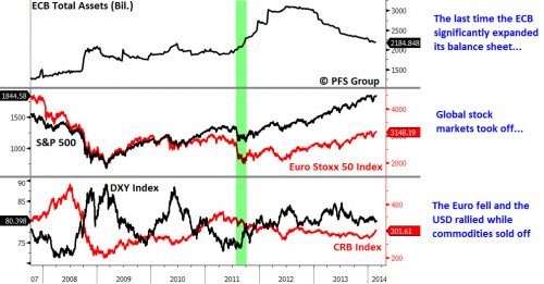 ECB Stimulus vs S&P 500 vs USD Index