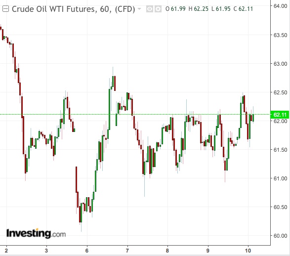 WTI 1-Week Chart - Powered by TradingView
