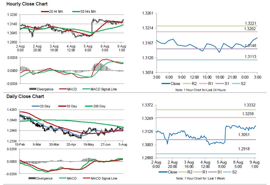 USD/CAD Movement