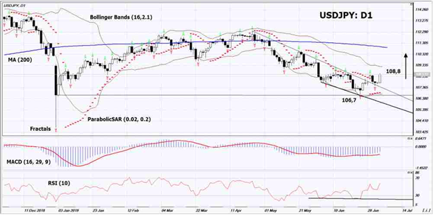 USDJPY D1 Chart