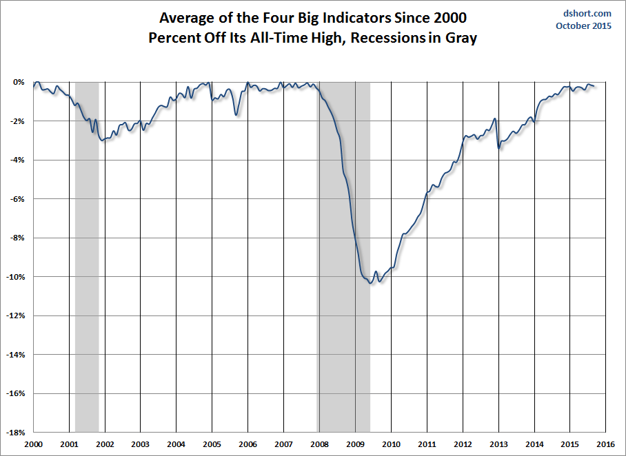 Big Four Average Since 2000