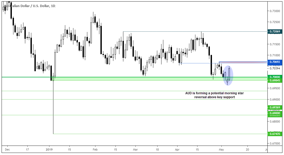 Australian Dollar US Dollar 1 Day