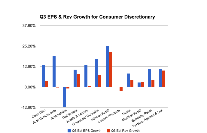 Consumer Discretionary: Q3 EPS and REV Growth