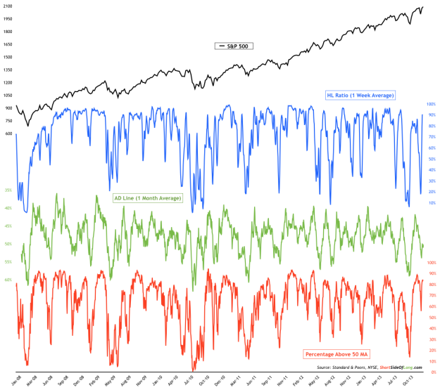 S&P 500 vs Short Term Breadth and Volatility