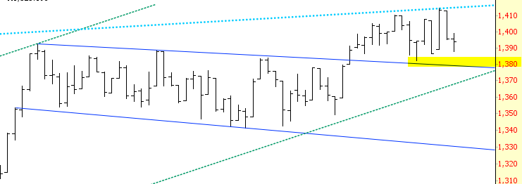 RUT Chart