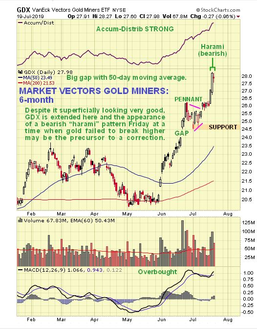 GDX 6 Month Chart