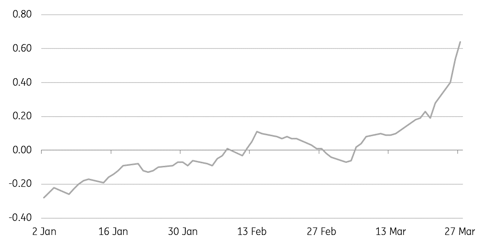 ICE Brent May-June Spread Continues To Strengthen