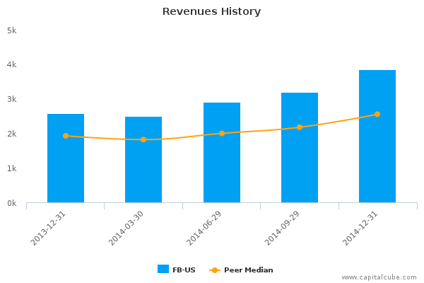 Revenues History