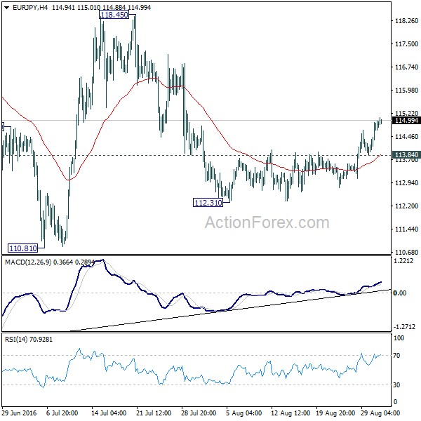 EUR/JPY 4 Hours Chart