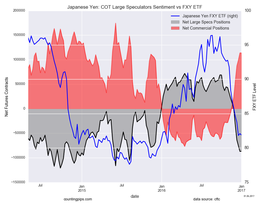  Japanese Yen: COT Large Speculators Sentiment vs FXY ETF