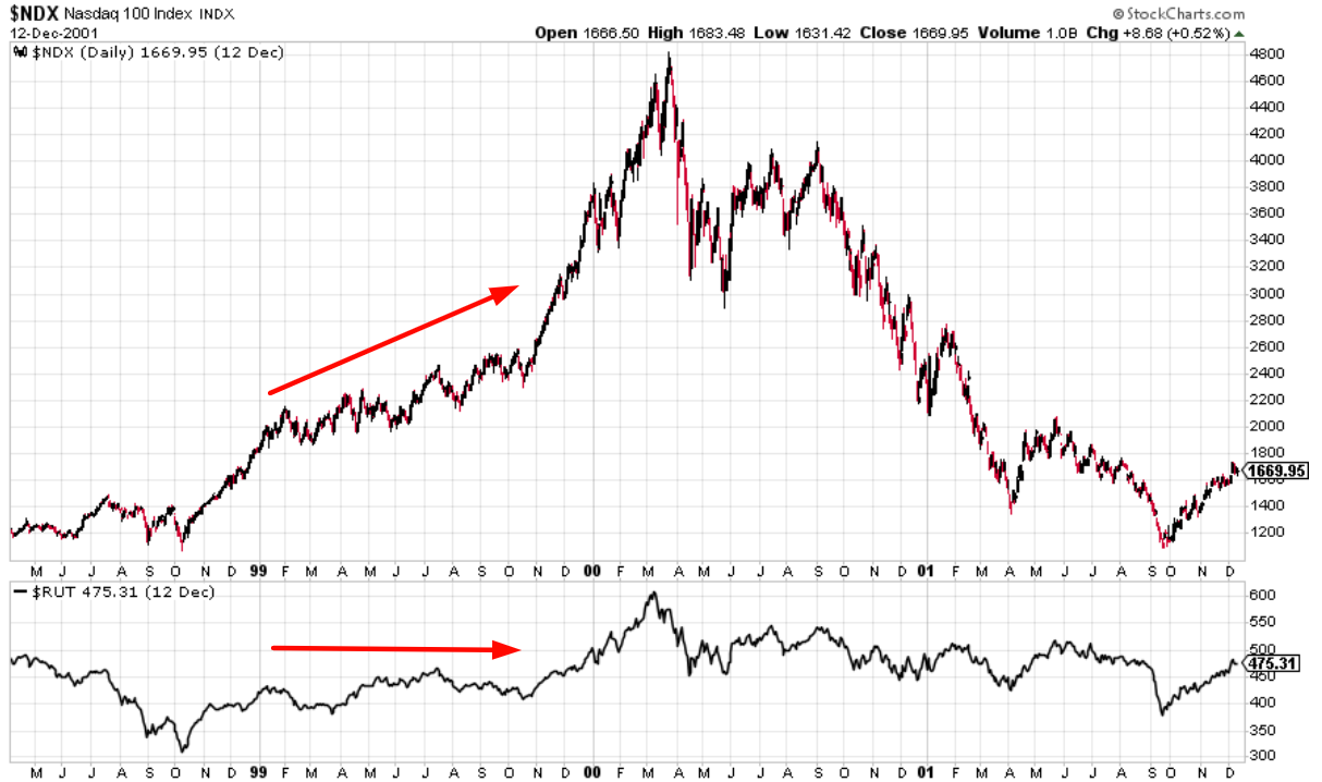 NDX, Daily