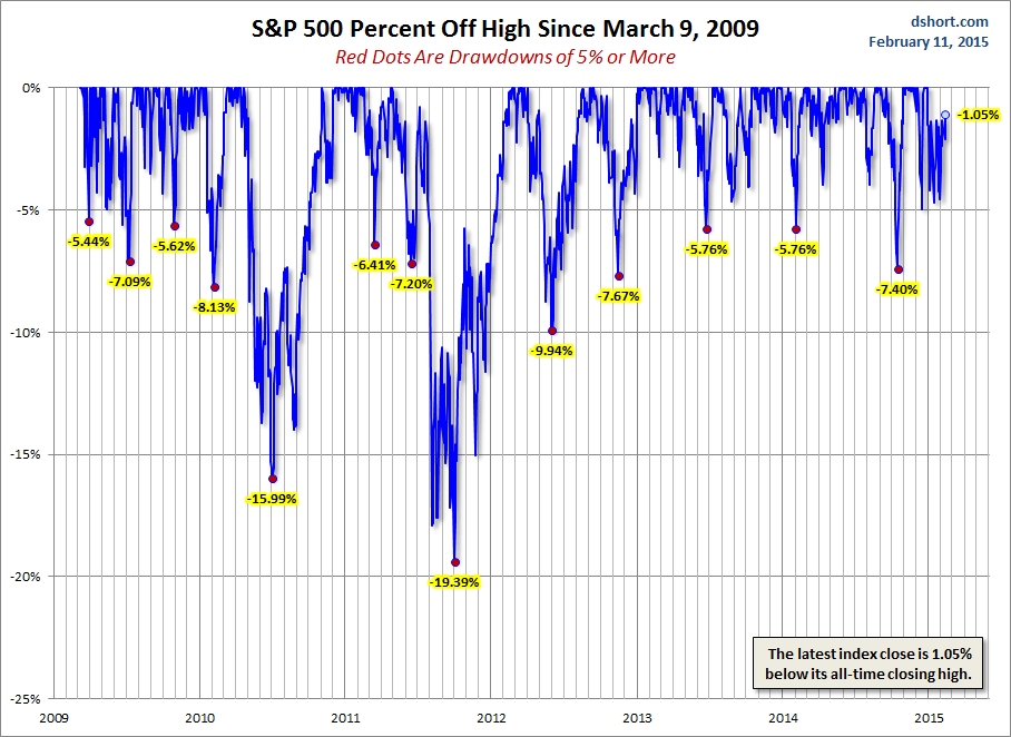 S&P 500 Percent off High Since March 9, 2009
