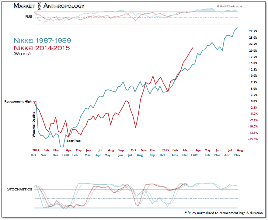 Nikkei 1987-1989, 2014-2015 Weekly Chart 