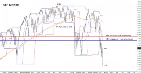SPX with 200-DMA and Historical Figures