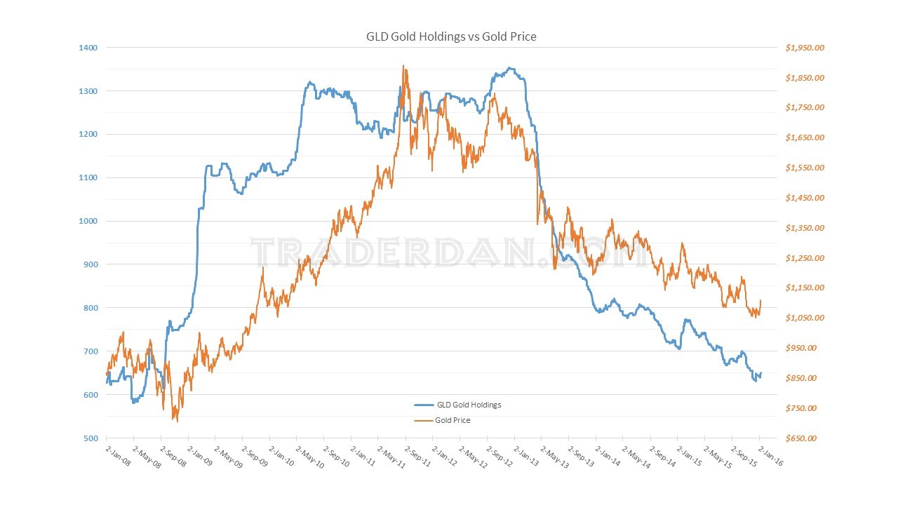 GLD Chart