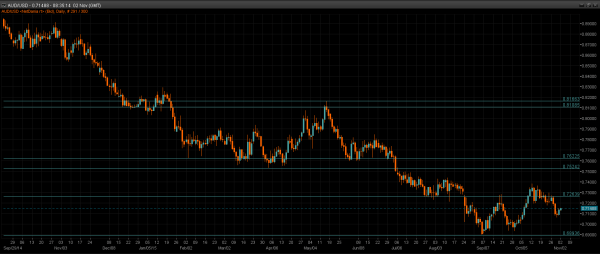 AUD/USD Daily Chart