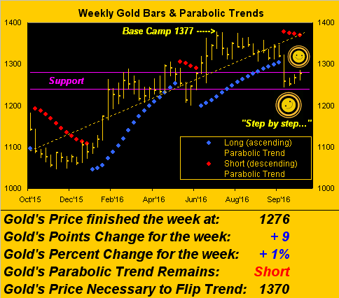 Weekly Gold Bars And Parabolic Trends Chart