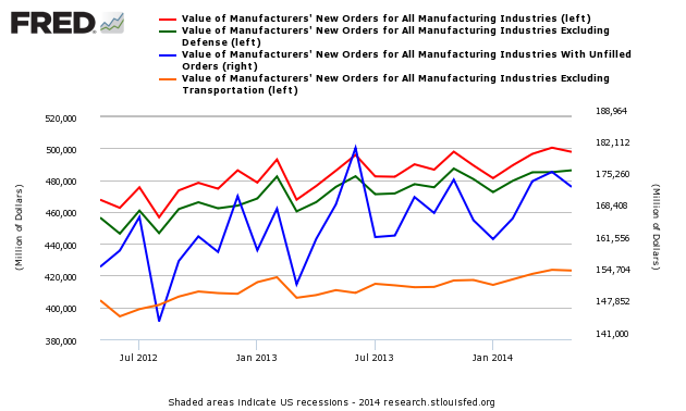 Value Of Manufactures New Orders