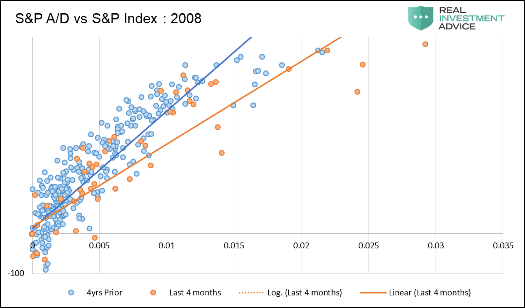 S&P A/D Vs S&P Index 2008