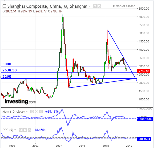Shanghai Composite Monthly Chart