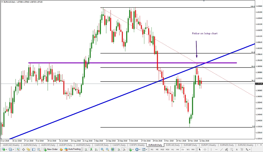 EUR/AUD: Breakout Of Inner Trendline