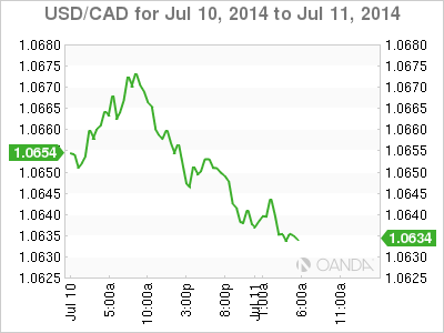 USD/CAD