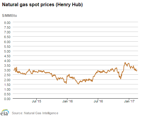 Natural Gas Spot Prices Chart
