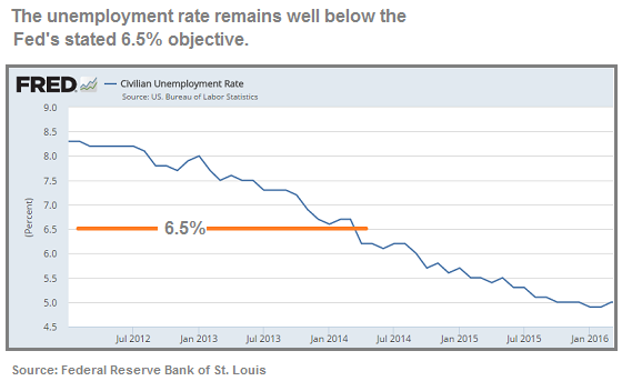 US Unemployment Rate 2012-2016