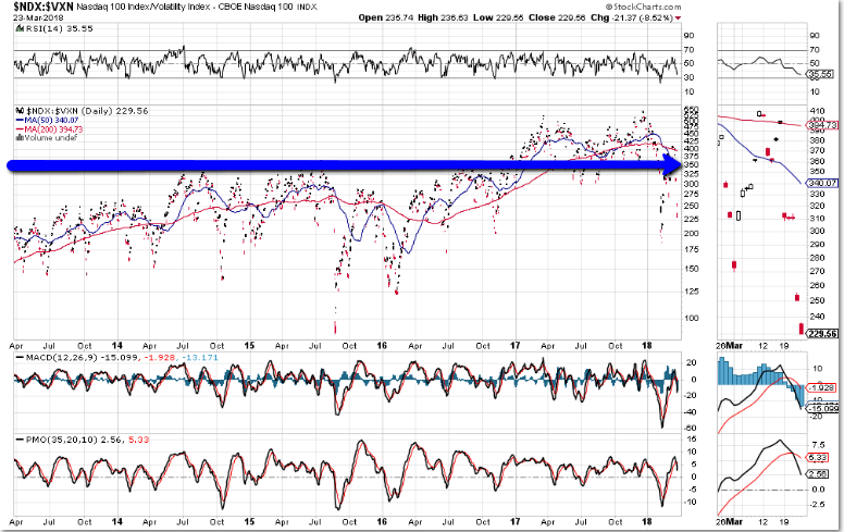 NDX-VXN Daily Chart