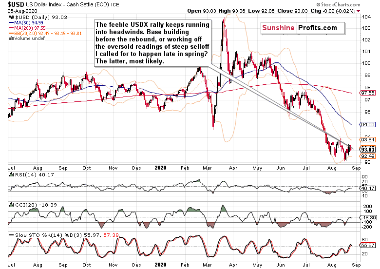 US Dollar Index.