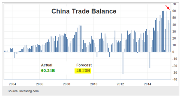 China trade balance 2003-2015