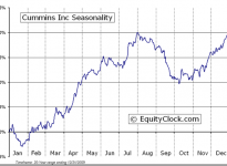 Cummins Inc.  (NYSE:CMI) Seasonal Chart