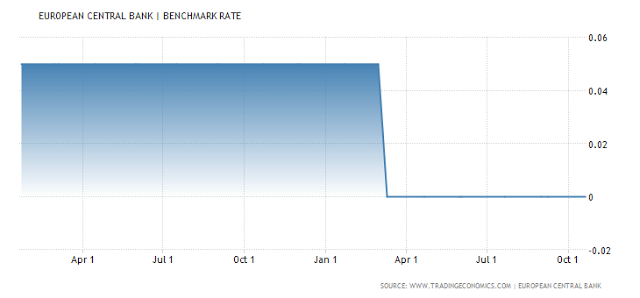 European Central Bank Benchmark Rate