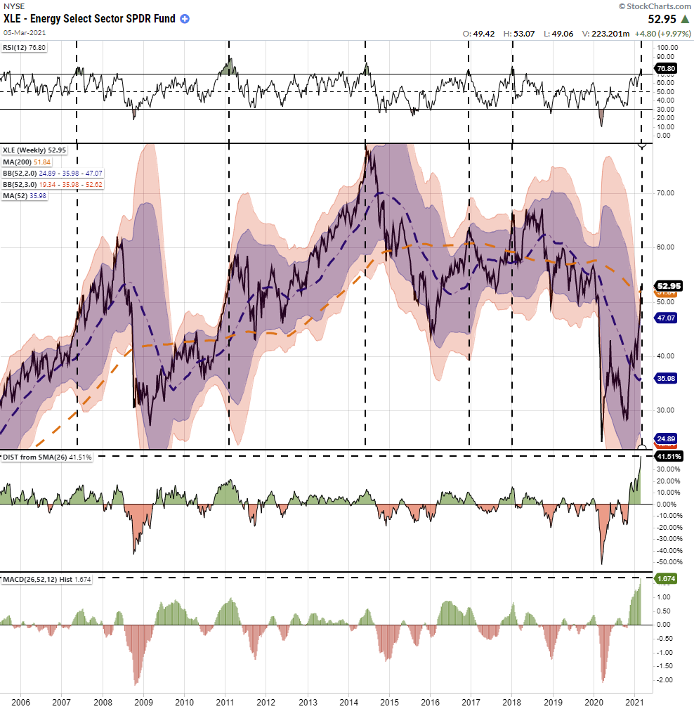 XLE Weekly Chart