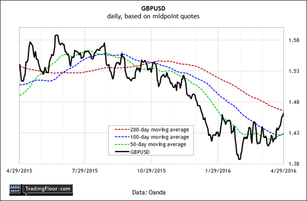 GBP/USD Daily Chart