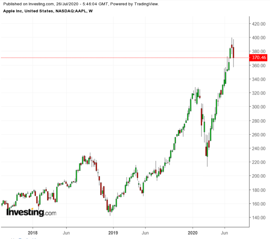 AAPL Weekly 2017-2020