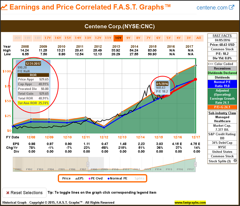 CNC Earnings and Price
